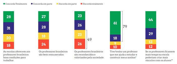 O professor torna-se um ator fundamental na vida dos adolescentes.